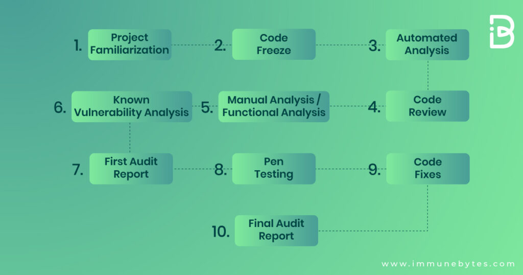 Smart Contract Audits