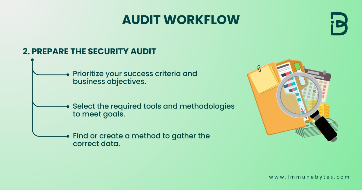 Security Audits : The Comprehensive Guide Step by Step 2022