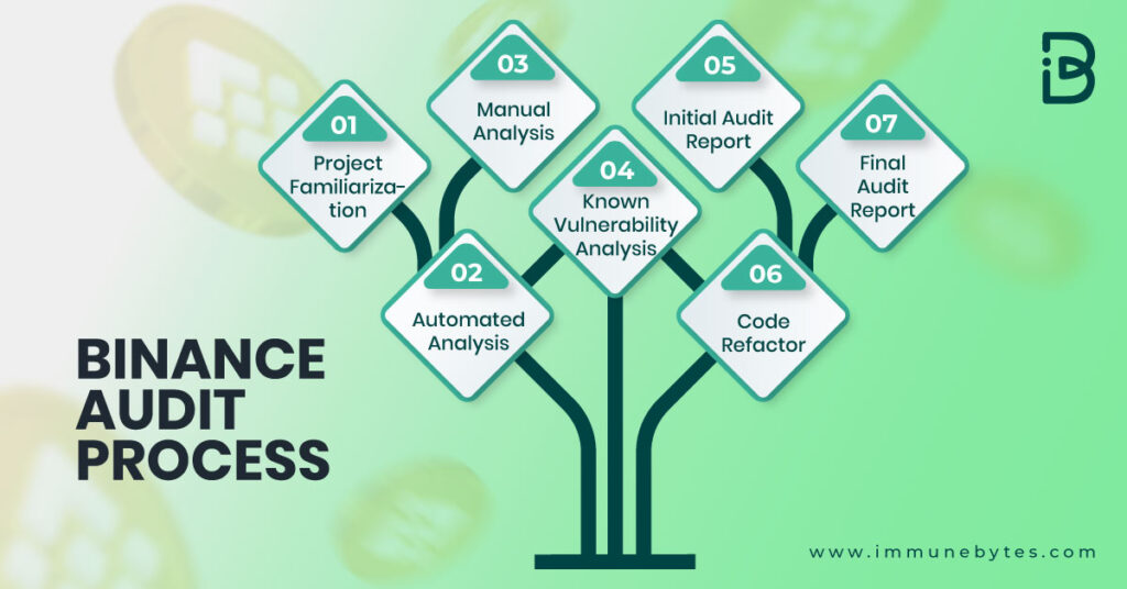 Binance Audit Process