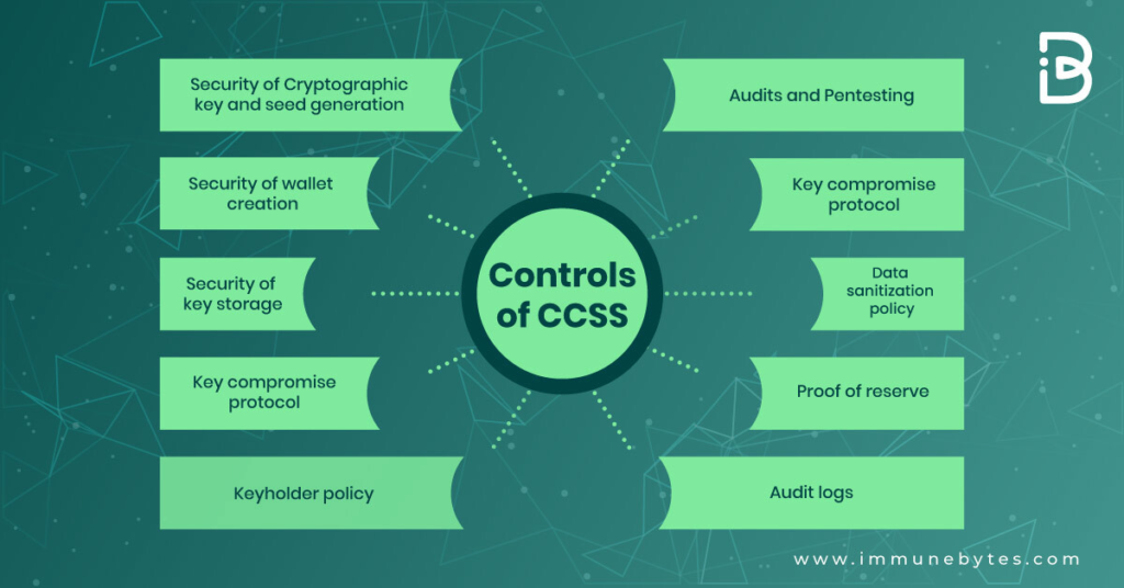 Ten Controls Of The Cryptocurrency Security Standard